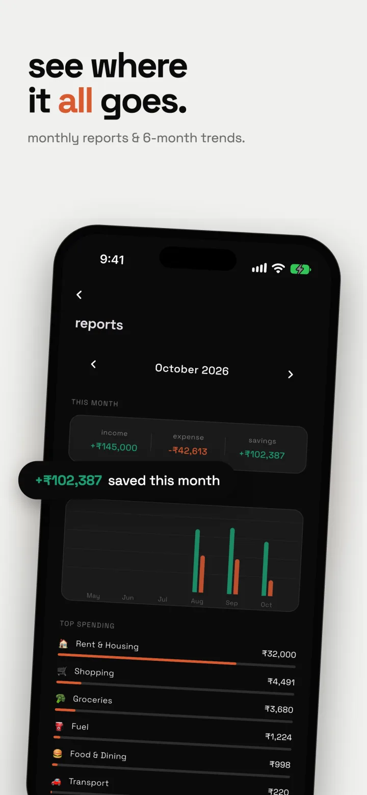 Reports screen for October 2026: ₹145,000 income, ₹42,613 spent, ₹102,387 saved, with top categories.